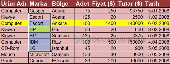 Tablo bozulduğunda renklendirilmiş Örnek