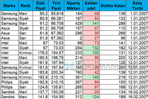 Koşullu Biçimlendirme Büyük Küçük Sayı Tablosu - İki Düzeyli Koşul