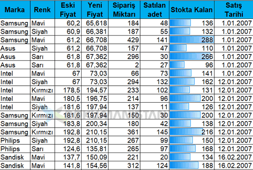 Koşullu Biçimlendirme Veri Çubukları Gradyan Tablo Örneği