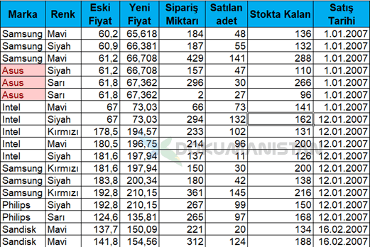 Koşullu Biçimlendirme Metin Eşit Tablosu