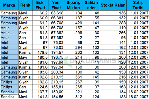 Koşullu Biçimlendirme Tablo