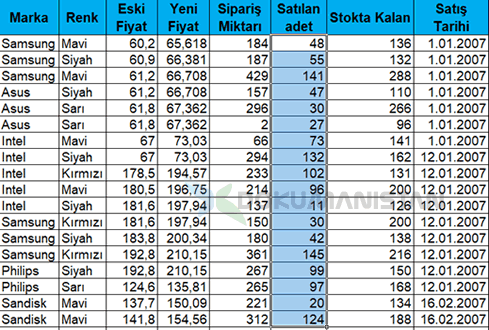 Koşullu Biçimlendirme İki Düzeyli Koşul Tablo