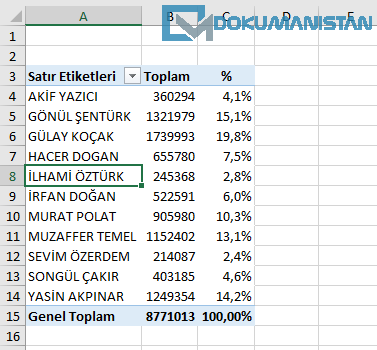 PivotTable Değer Gösterimi Yüzde Gösterim İpuçları