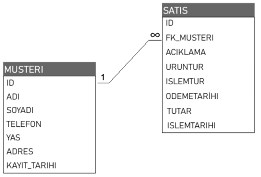 Müşteri ve Satış Tablosu İlişkiler